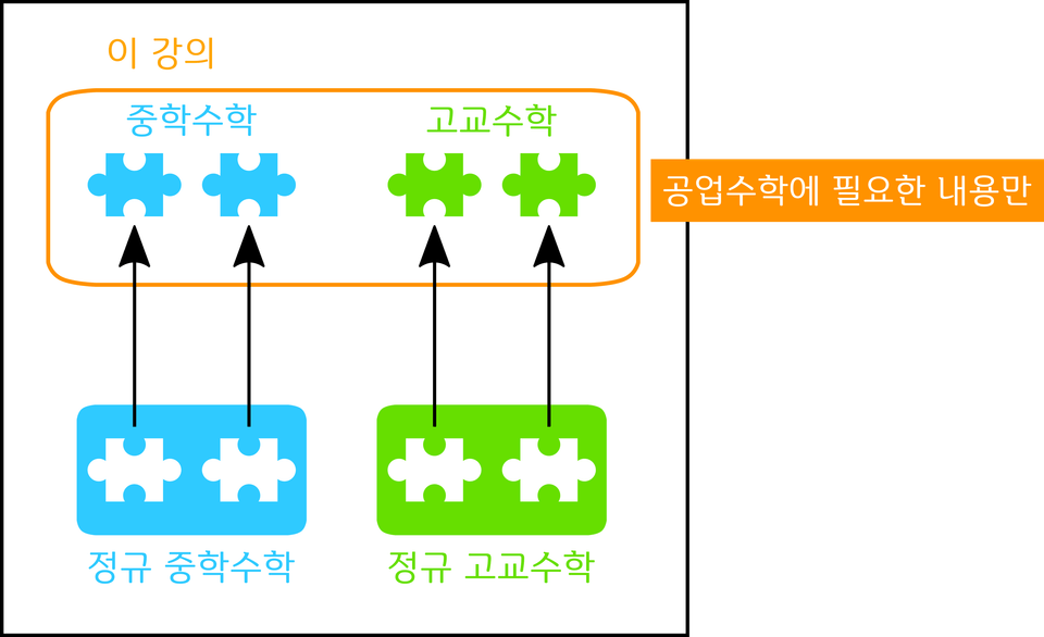 공업수학에 필요한 내용만 선택